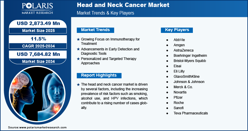 Head And Neck Cancer Market Share